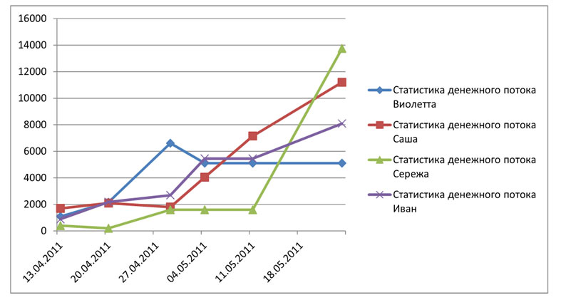 “Клуб повелителей денег” подводит итоги